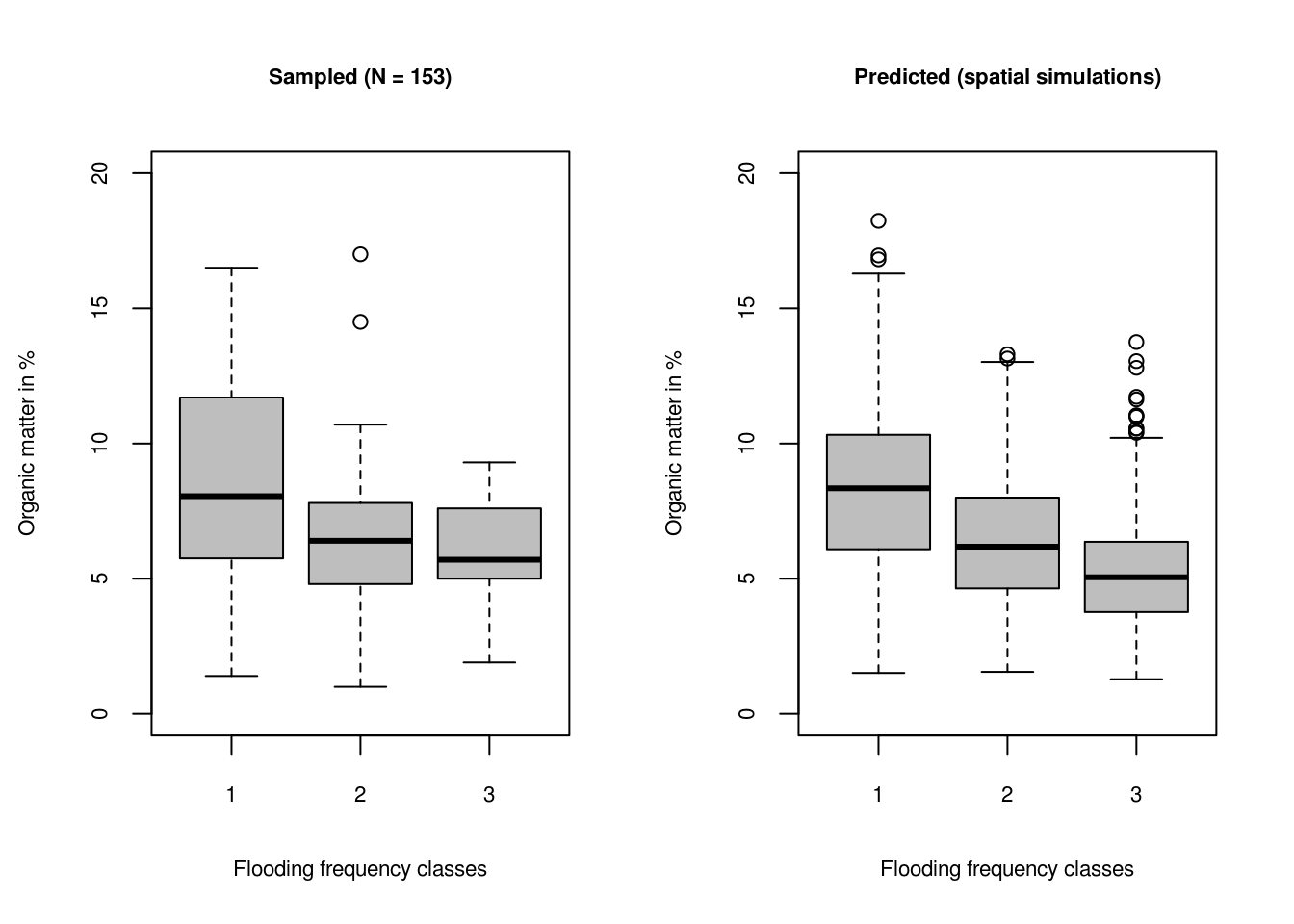 Prediction intervals for three flooding frequency classes for sampled and predicted soil organic matter. The grey boxes show 1st and 3rd quantiles i.e. range where of data falls.