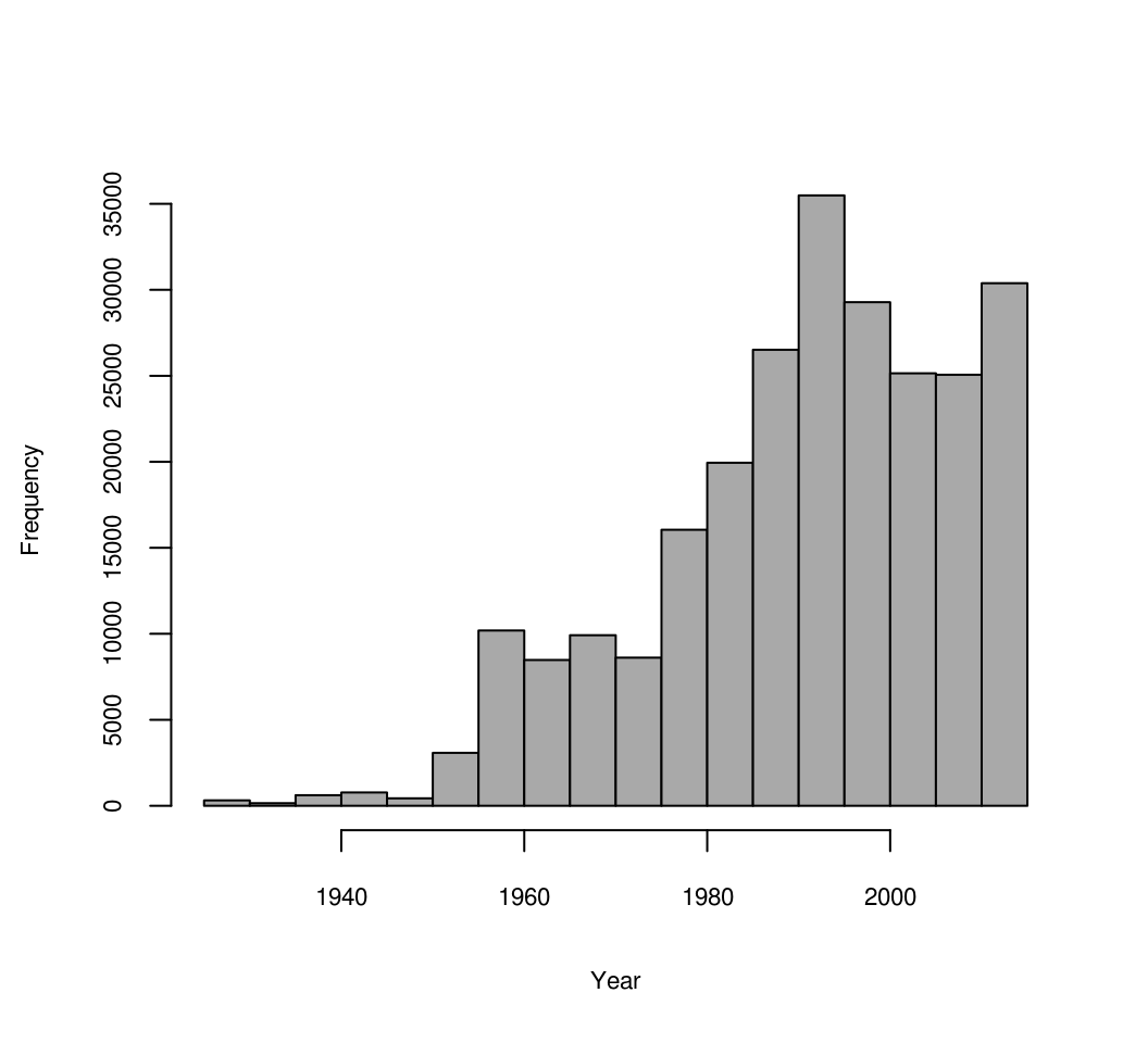 Distribution of soil observations based on sampling year.