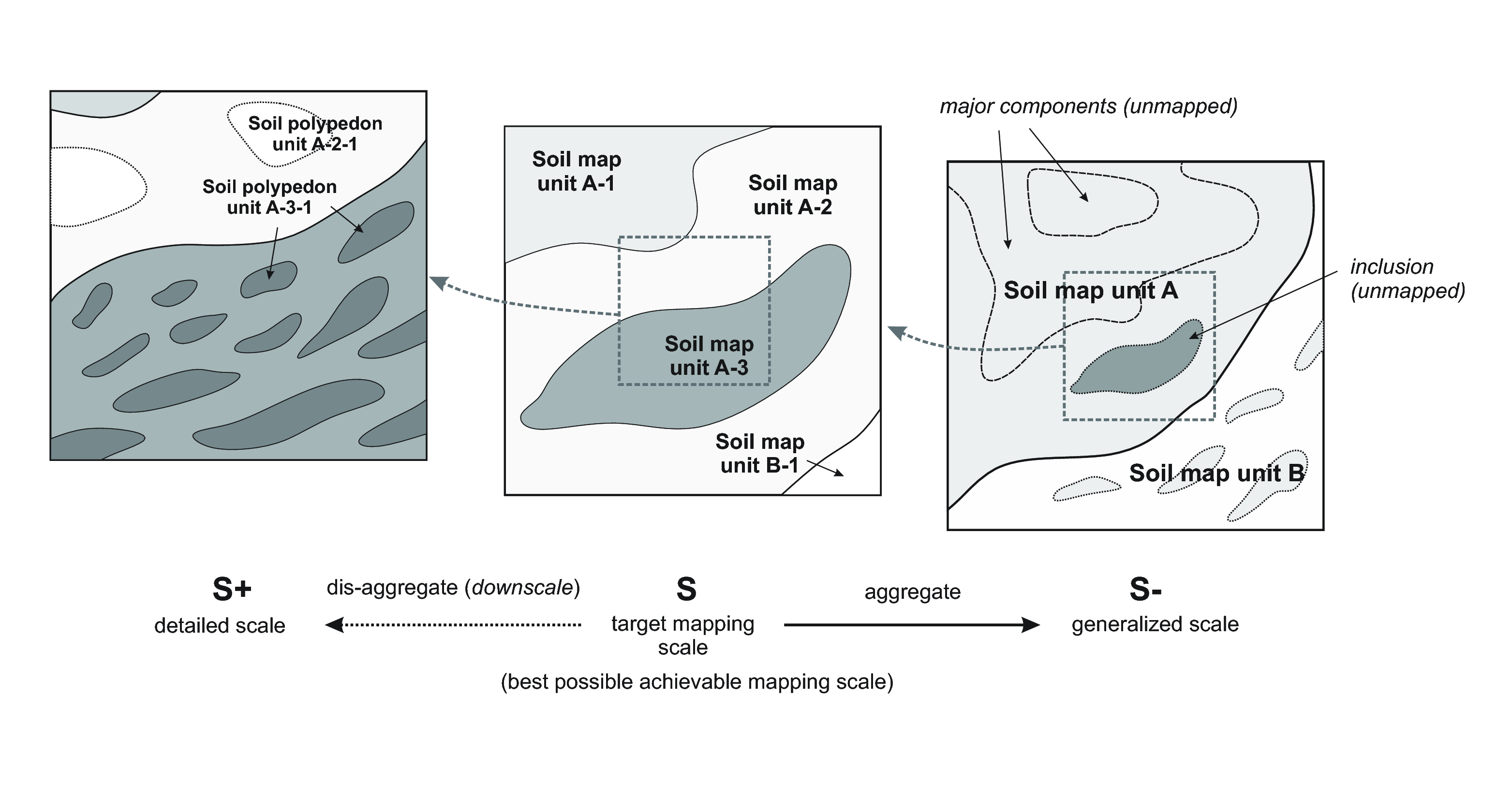 Three basic conceptual scales in soil mapping: (left) most detailed scale showing the actual distribution of soil bodies, (center) target scale i.e. scale achievable by the soil survey budget, (right) generalized intermediate scale or coarse resolution maps. In a conventional soil survey, soils are described and conceptualized as groups of similar pedons (smallest elements of 1–10 square-m), called “polypedons” — the smallest mappable entity. These can then be further generalized to soil map units, which can be various combinations (systematic or random) of dominant and contrasting soils (inclusions).