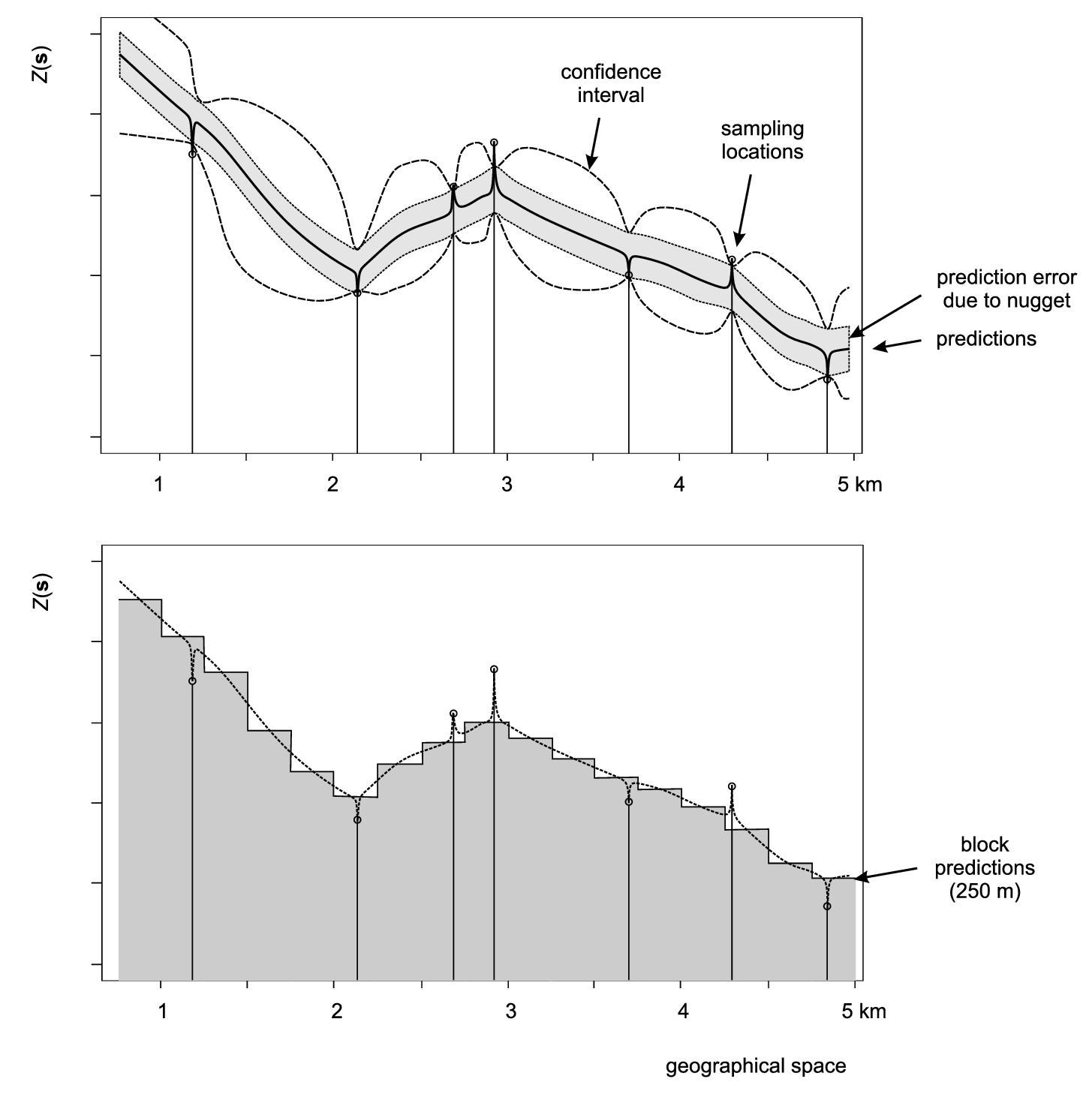 Scheme with predictions on point (above) and block support (below). In the case of various versions of kriging, both point and block predictions smooth the original measurements proportionally to the nugget variation. After Goovaerts (1997).