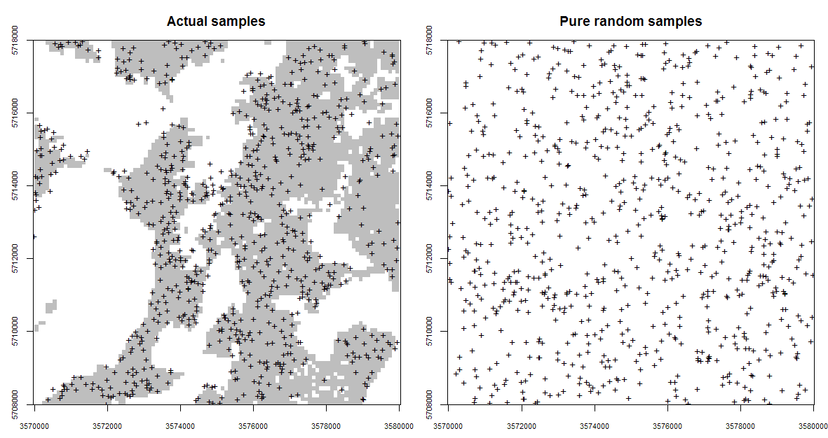 Occurrence probabilities derived for the actual sampling locations (left), and for a purely random sample design with exactly the same number of points (right). Probabilities derived using the `spsample.prob` function from the GSIF package. The shaded area on the left indicates which areas (in the environmental space) have been systematically represented, while the white colour indicates areas which have been systematically omitted (and which is not by chance).