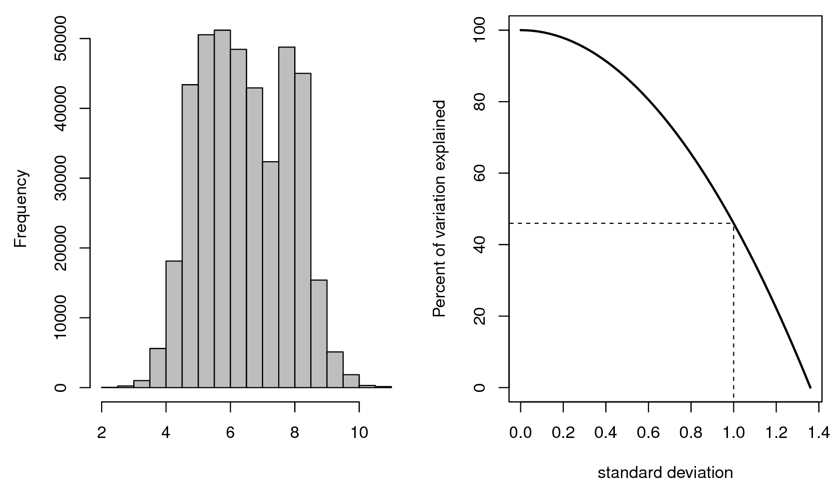 Relationship between the numeric resolution (visualized using a histogram plot on the left), and amount of variation explained by the model and standard deviation of the prediction error. Variable used in this example: soil pH.