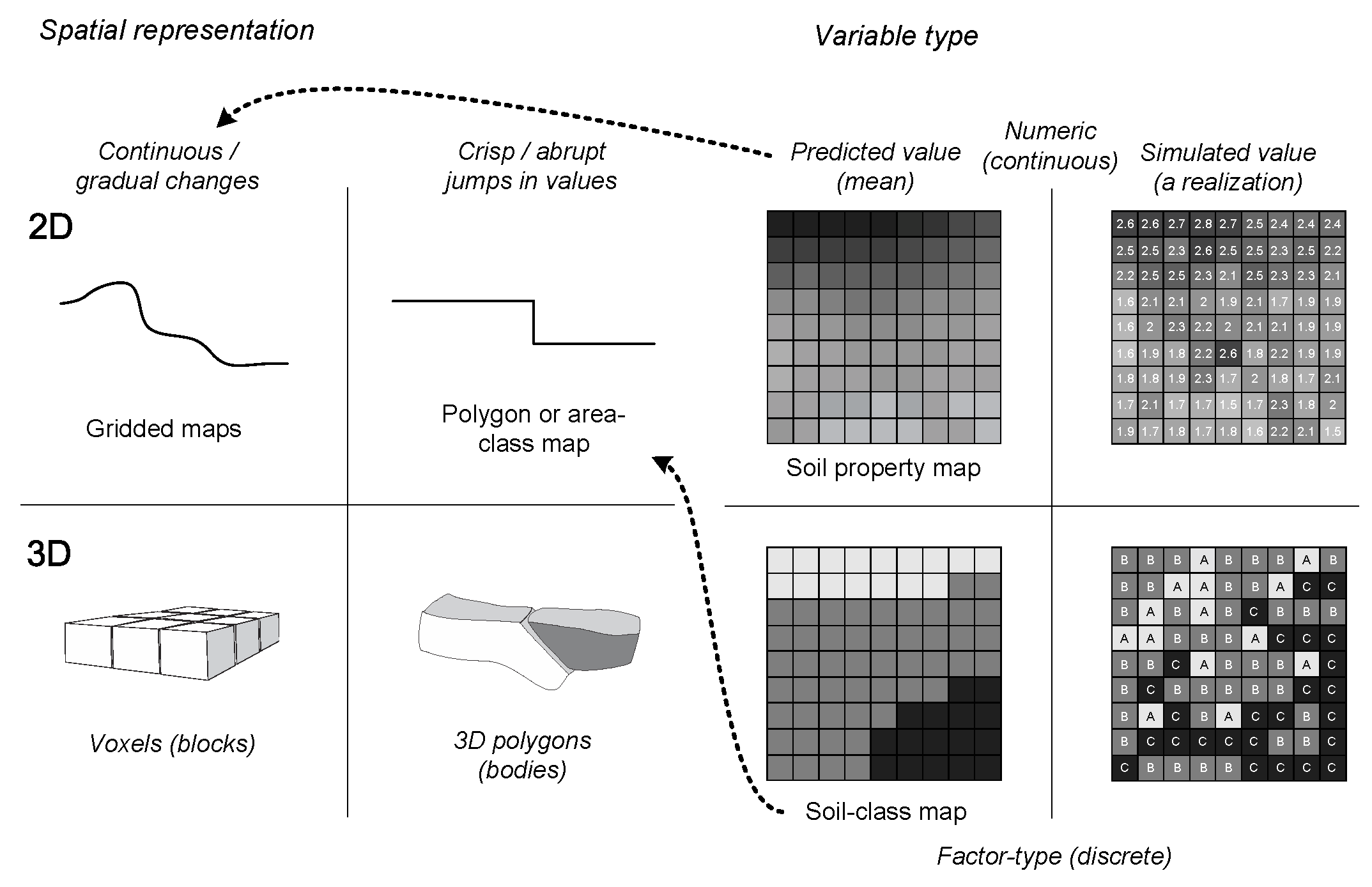 Classification of types of soil maps based on spatial representation and variable type.