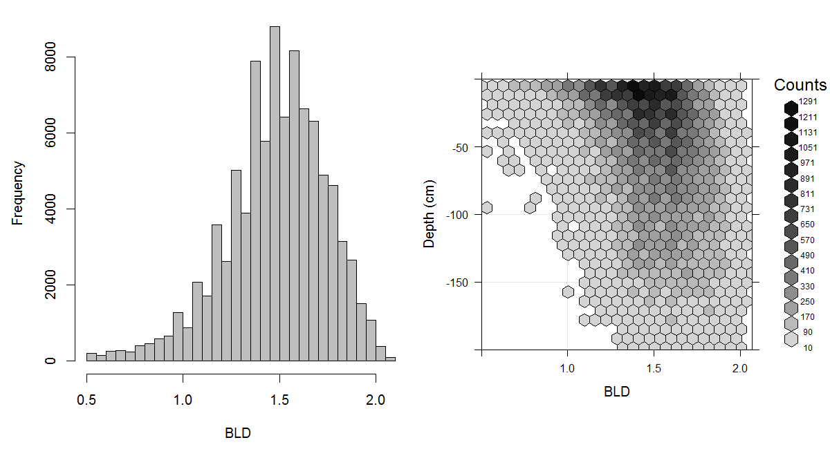 Histogram and soil-depth density distribution for a global compilation of measurements of bulk density (tonnes per cubic metre). Based on the records from WOSIS (http://www.earth-syst-sci-data.net/9/1/2017/).