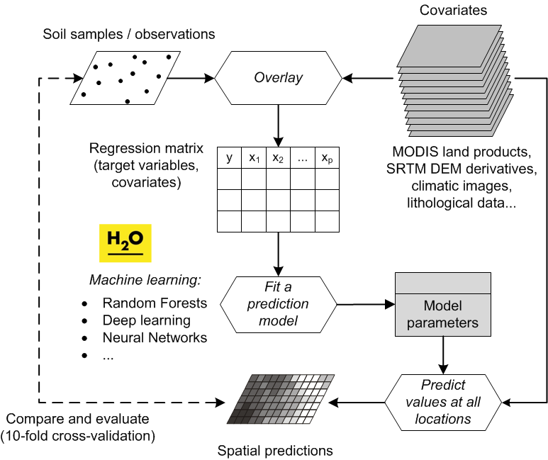 A modern workflow of predictive soil mapping. This often includes state-of-the-art Machine Learning Algorithms. Image source: Hengl et al. (2017) doi: 10.1371/journal.pone.0169748.