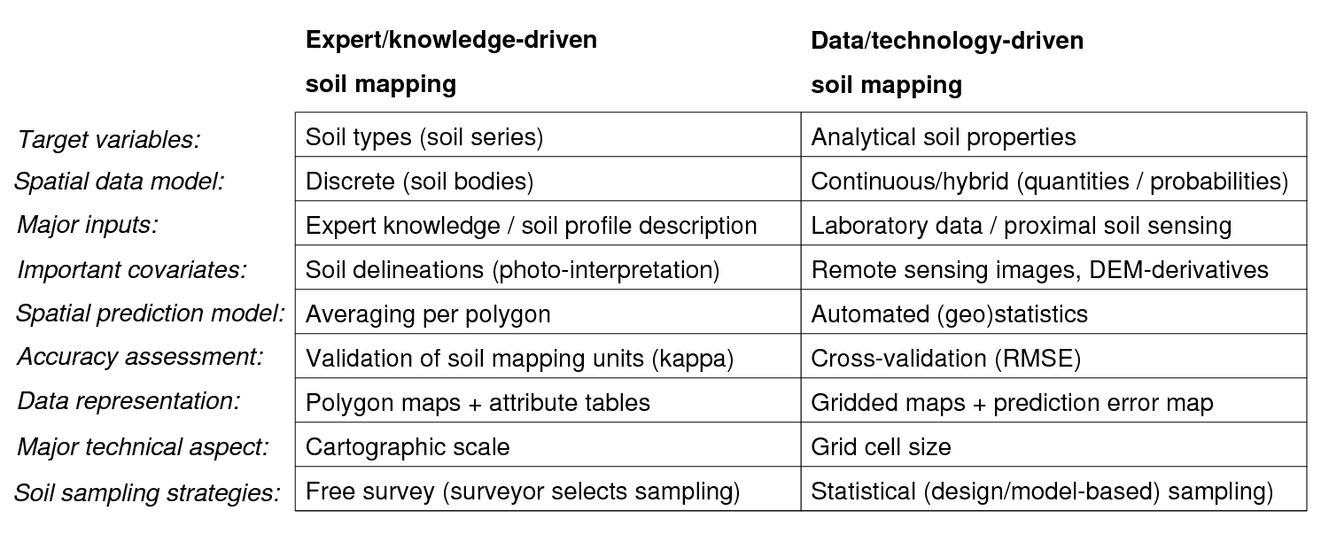 Comparison between traditional (primarily expert-based) and automated (data-driven) soil mapping.
