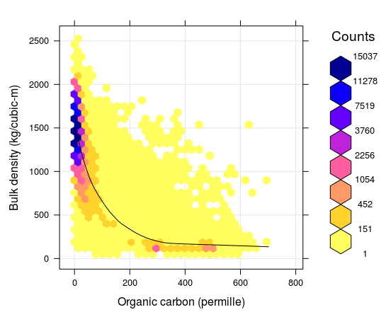 Correlation plot between soil organic carbon density and bulk density (fine earth), created using the global compilations of soil profile data (http://www.isric.org/content/wosis-data-sets). Black line indicates fitted loess polynomial surface (stats::loess). There is still quite some scatter around the fitted line: many combinations of BLD and ORC, that do not fall close to the correlation line, can still be observed.