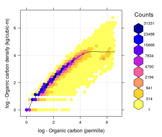 Correlation between soil organic carbon density and soil organic carbon content (displayed on a log-scale) created using a global compilations of soil profile data (WoSIS). Values 1, 2, 3, 4, 5 and 6 in the plot (log scale) correspond to values 2, 6, 19, 54, 147 and 402. Note that for ORC >12 percent, the OCD line flattens, which means that, organic carbon density practically stops to increase with the increase of ORC content.
